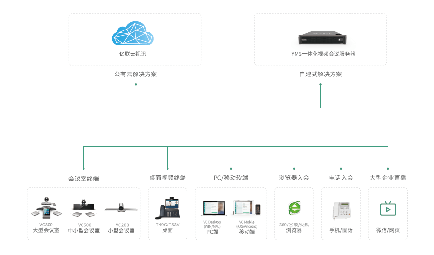 一站式视频会议解决方案 一站式视频会议解决方案