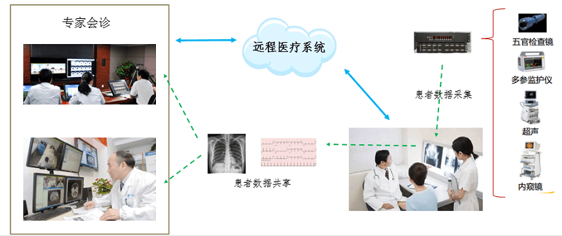 l 远程专家会诊。